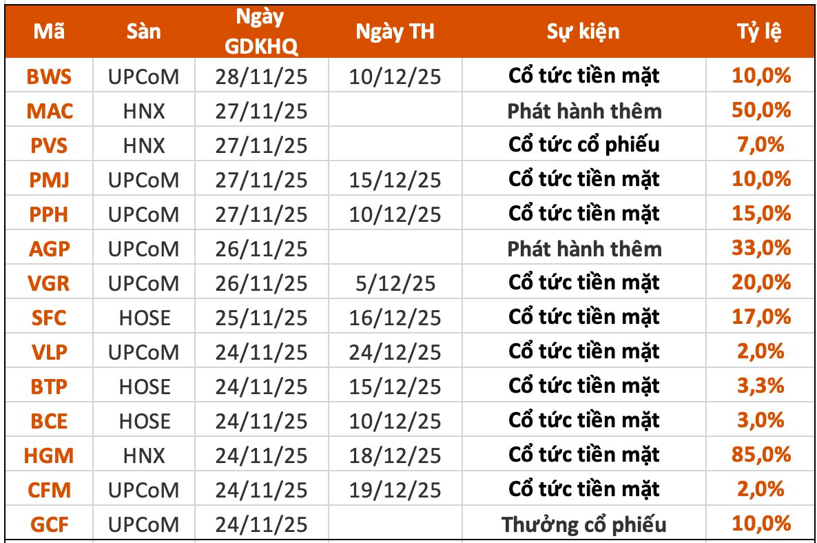 Lịch chốt quyền cổ tức 24/11– 28/11: Cổ tức tiền mặt cao nhất 8.500 đồng/cp- Ảnh 1.