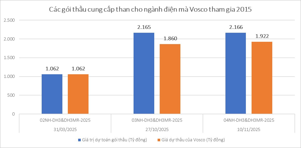 "Tay chơi" mới trên đường đua cung cấp than: Vosco cạnh tranh loạt gói thầu hơn 2.000 tỷ đồng- Ảnh 1.
