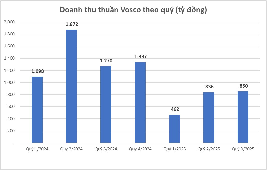 "Tay chơi" mới trên đường đua cung cấp than: Vosco cạnh tranh loạt gói thầu hơn 2.000 tỷ đồng- Ảnh 2.