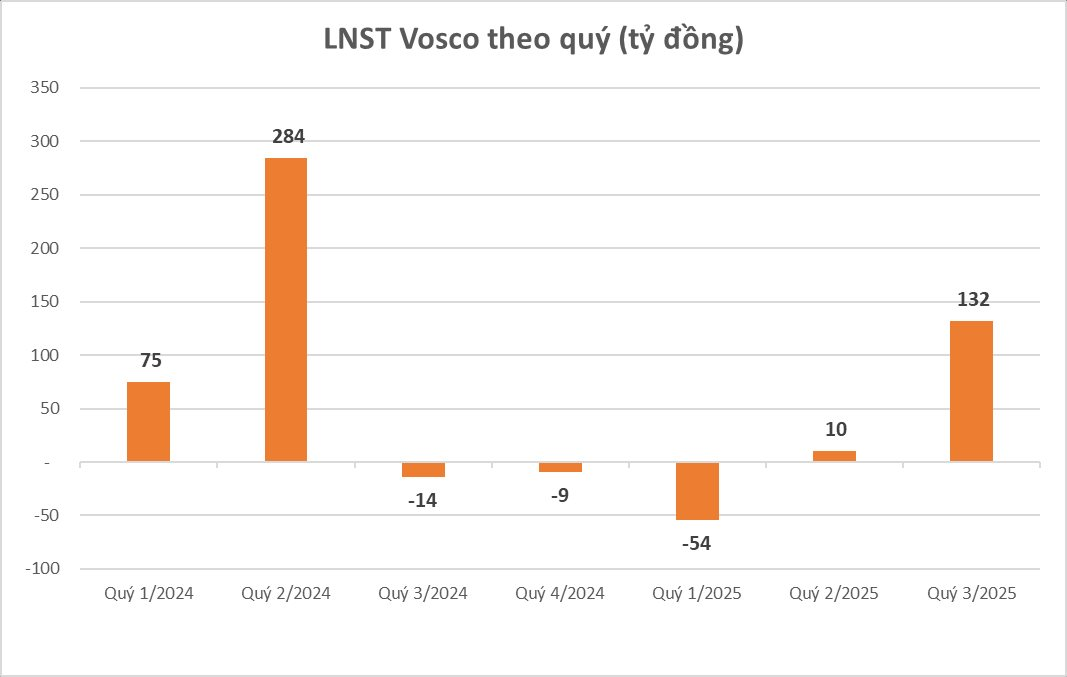 "Tay chơi" mới trên đường đua cung cấp than: Vosco cạnh tranh loạt gói thầu hơn 2.000 tỷ đồng- Ảnh 3.