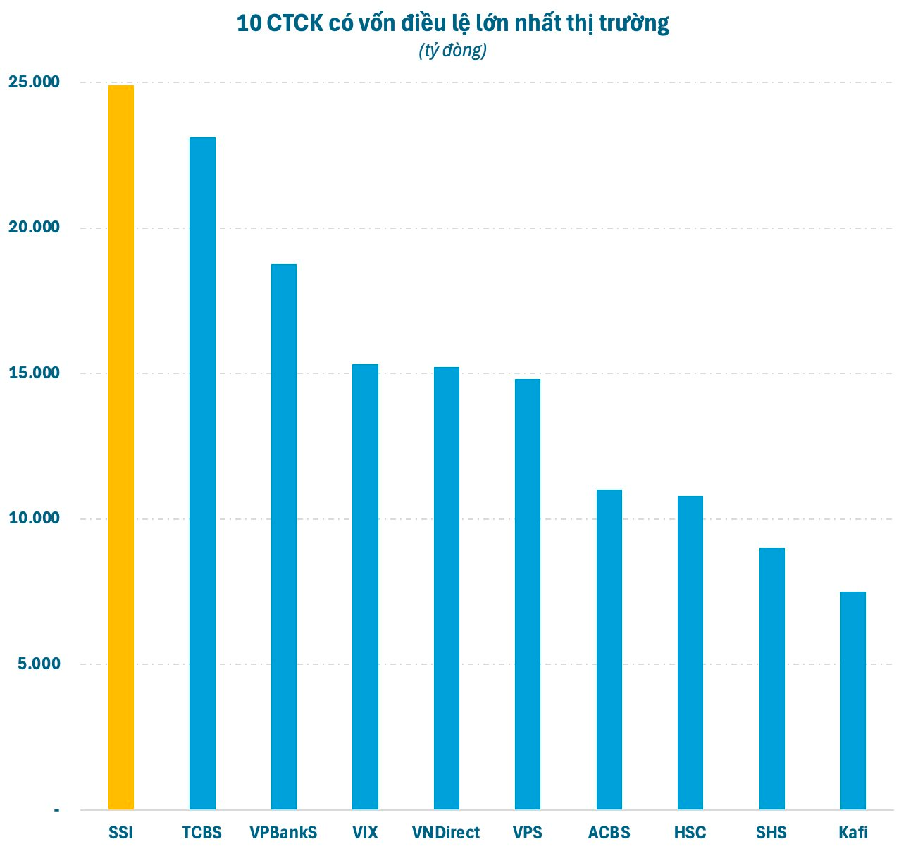 UBCKNN “bật đèn xanh”, SSI sắp tăng vốn điều lệ vượt TCBS, lấy lại “ngôi vương” ngành chứng khoán- Ảnh 1.
