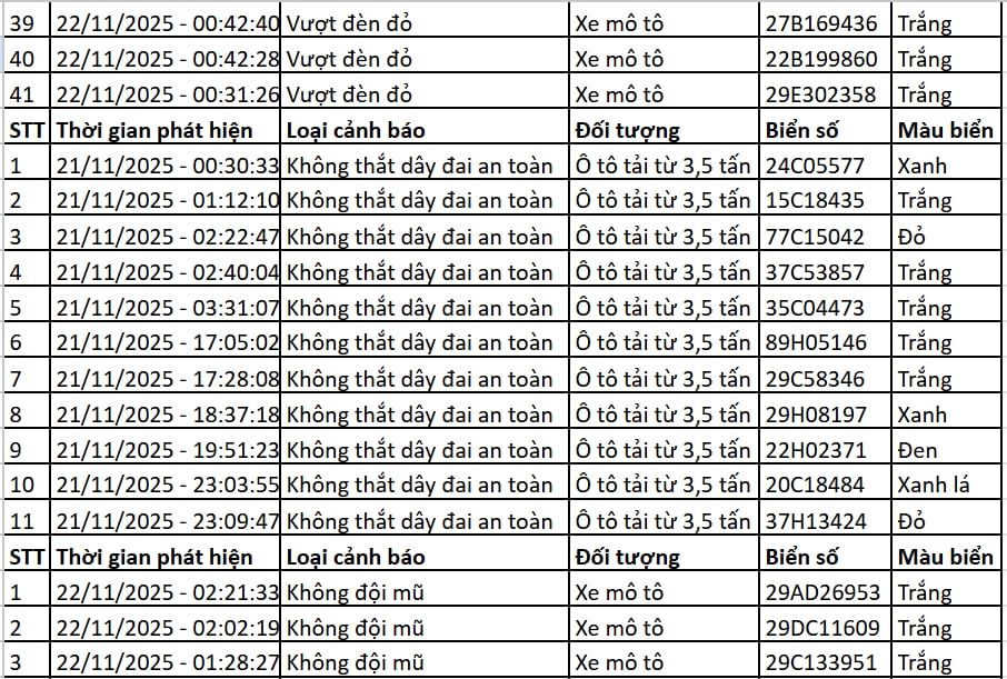 145 chủ xe máy, ô tô có biển số sau nhanh chóng nộp phạt nguội theo Nghị định 168- Ảnh 3.