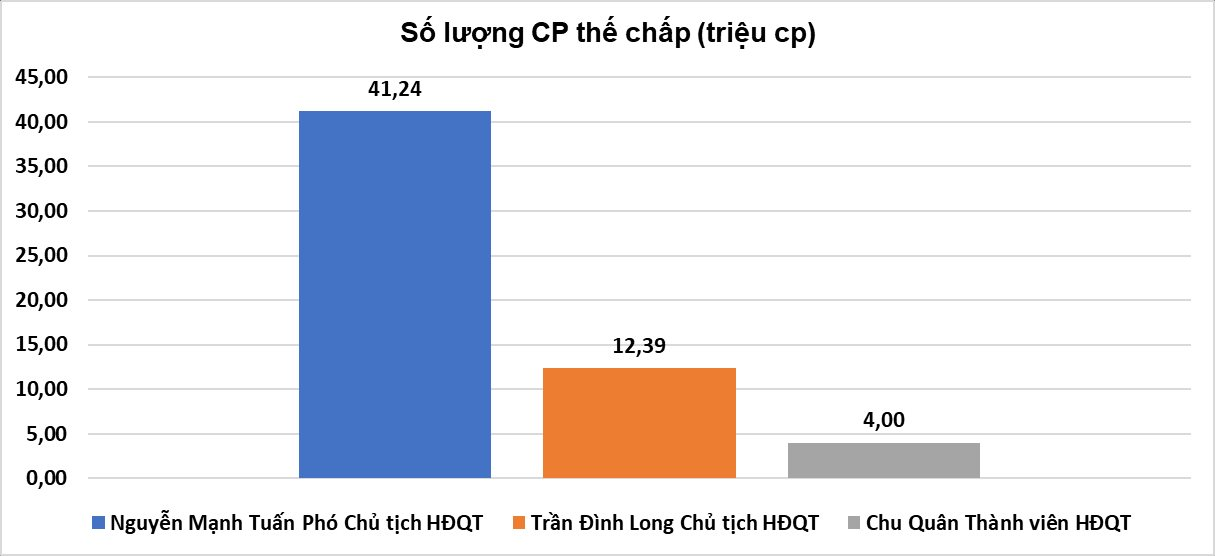 Tỷ Phú Trần Đình Long Và Dàn Lãnh Đạo Hòa Phát Đem Gần 60 Triệu Cổ Phiếu Hpg Của Cá Nhân Làm Tài Sản Đảm Bảo Cho Nông Nghiệp Hòa Phát Vay- Ảnh 1.