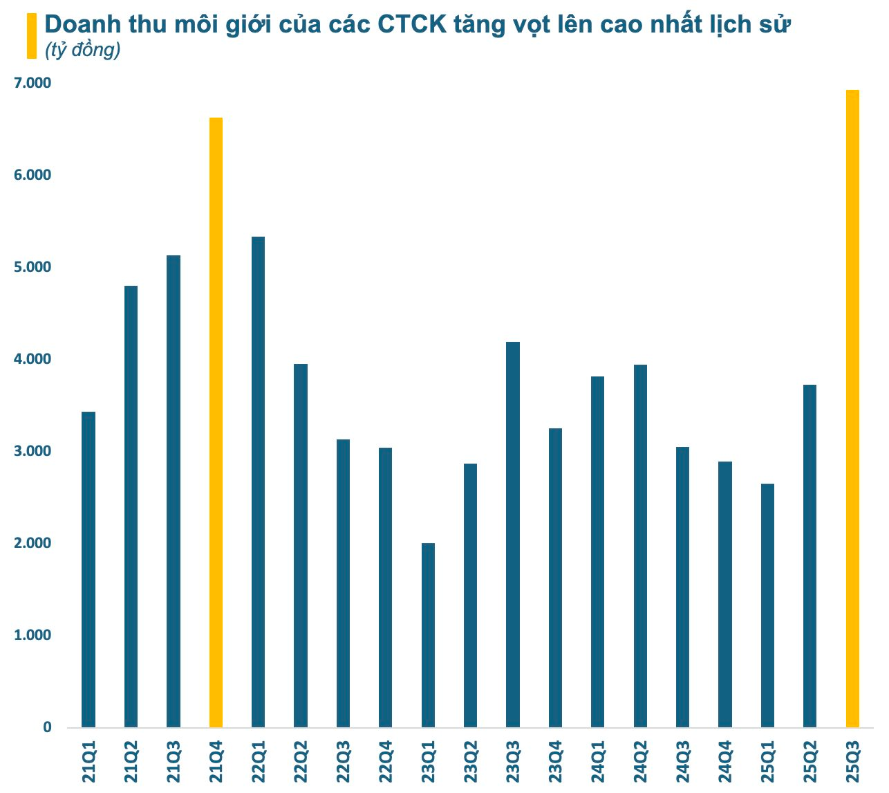 Năm 2025 bùng nổ của ngành chứng khoán Việt Nam: Hàng loạt kỷ lục mới được thiết lập- Ảnh 4.