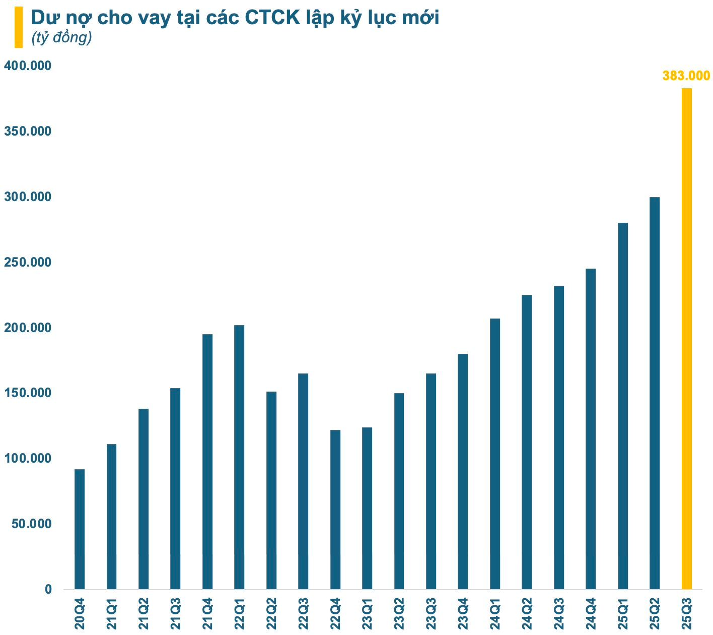 Năm 2025 bùng nổ của ngành chứng khoán Việt Nam: Hàng loạt kỷ lục mới được thiết lập- Ảnh 3.