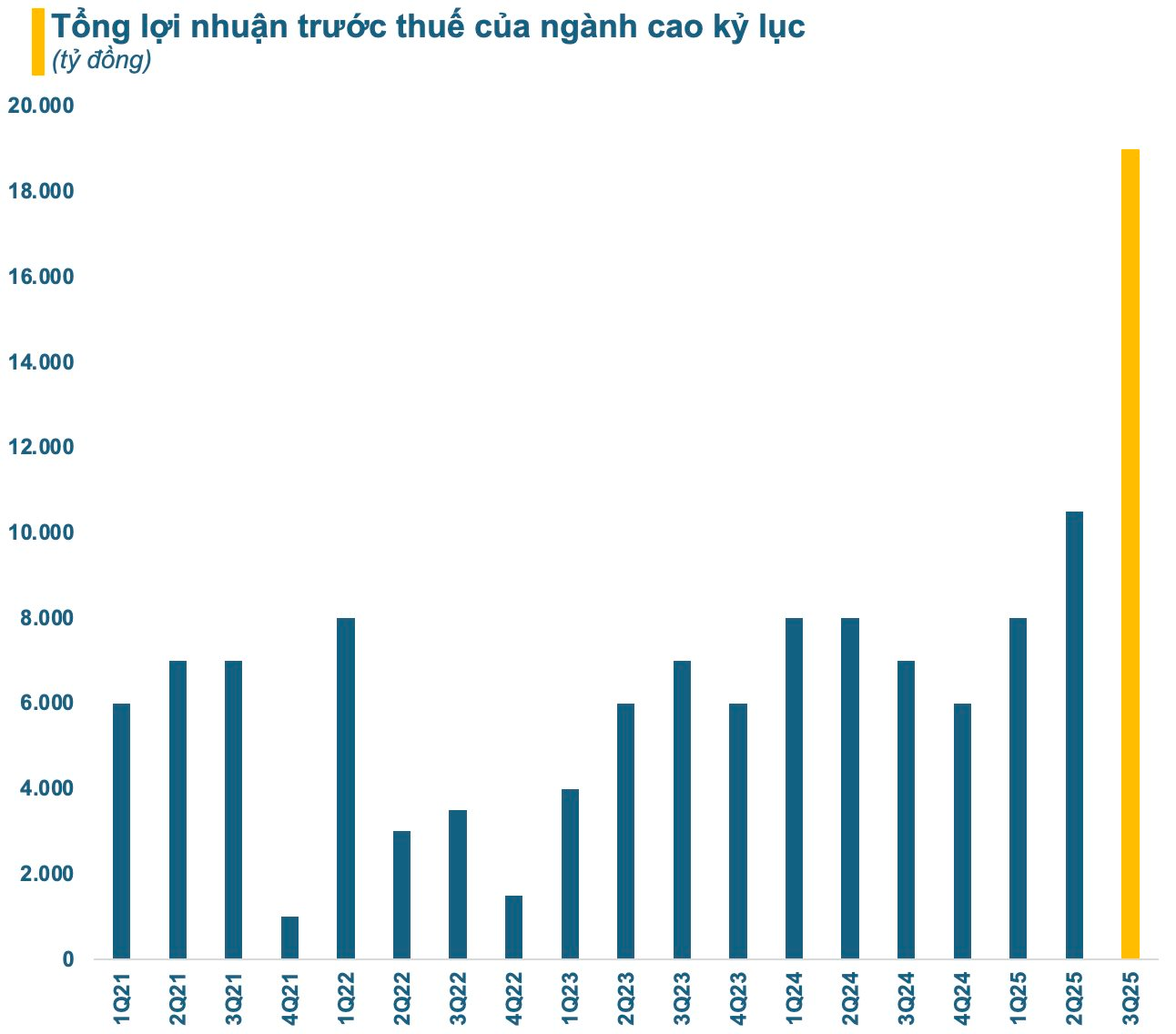 Năm 2025 bùng nổ của ngành chứng khoán Việt Nam: Hàng loạt kỷ lục mới được thiết lập- Ảnh 1.
