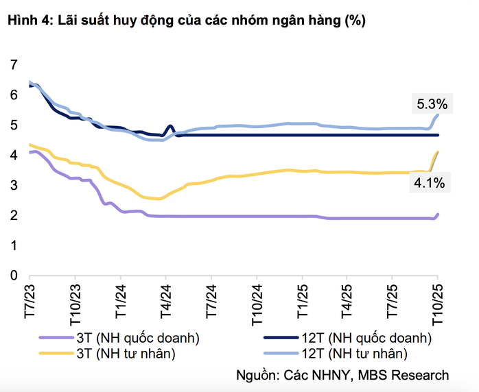 Động thái lạ của các “ông lớn” ngân hàng giữa làn sóng tăng lãi suất tiền gửi- Ảnh 2.