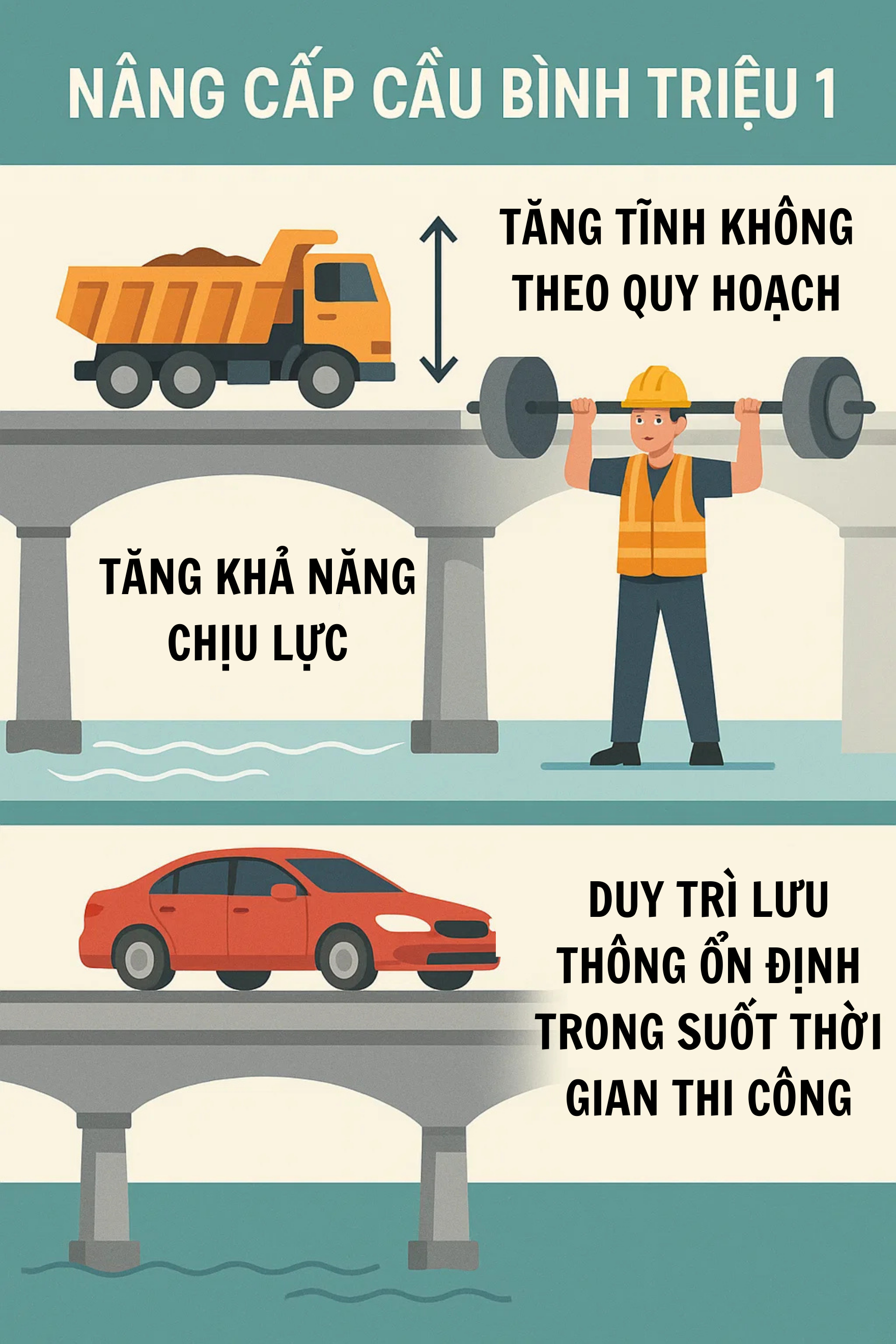 Kỳ tích Việt Nam - Cầu vượt sông bỗng cao thêm 1,08 m, chính thức thông xe trở lại hôm nay- Ảnh 3.