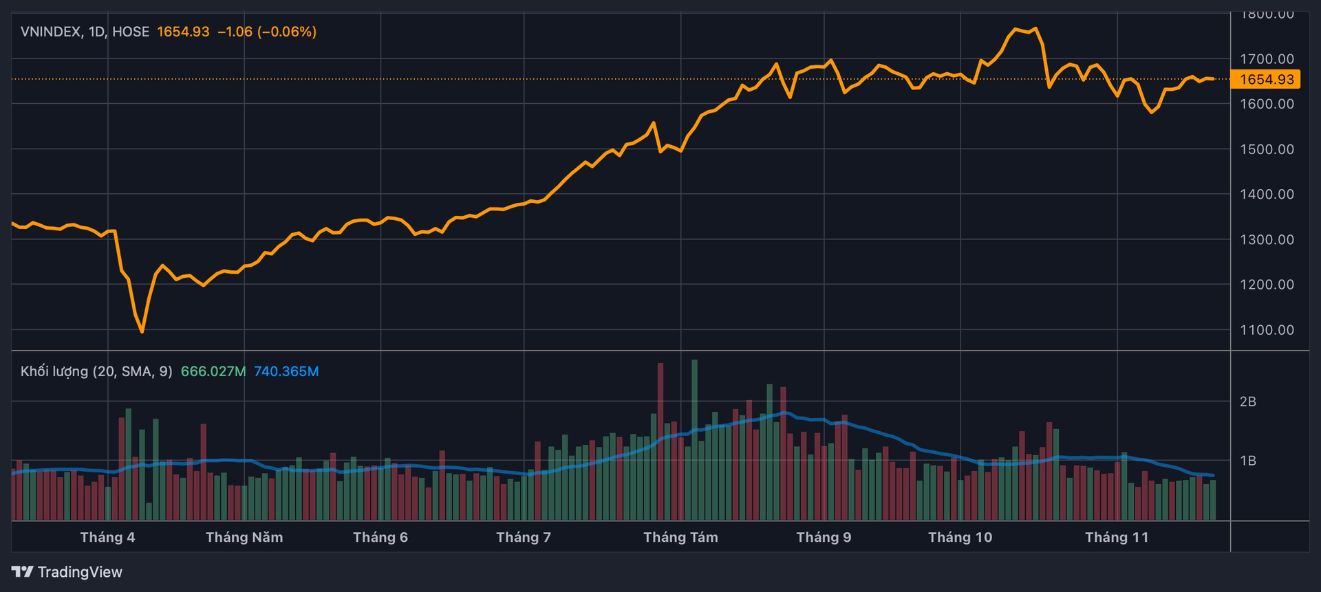 Chuyên gia chỉ ra một tín hiệu quan trọng cho thấy VN-Index sắp bước vào sóng mới, loạt nhóm cổ phiếu kỳ vọng hút tiền- Ảnh 2.