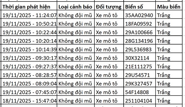 182 chủ xe máy có biển số sau nhanh chóng nộp phạt nguội theo Nghị định 168- Ảnh 1.