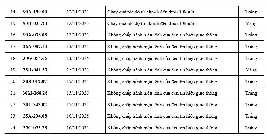 Loạt chủ xe vượt đèn đỏ, chạy quá tốc độ có biển số sau nhanh chóng nộp phạt nguội theo Nghị định 168- Ảnh 2. Loạt chủ xe vượt đèn đỏ, chạy quá tốc độ có biển số sau nhanh chóng nộp phạt nguội theo Nghị định 168- Ảnh 2.