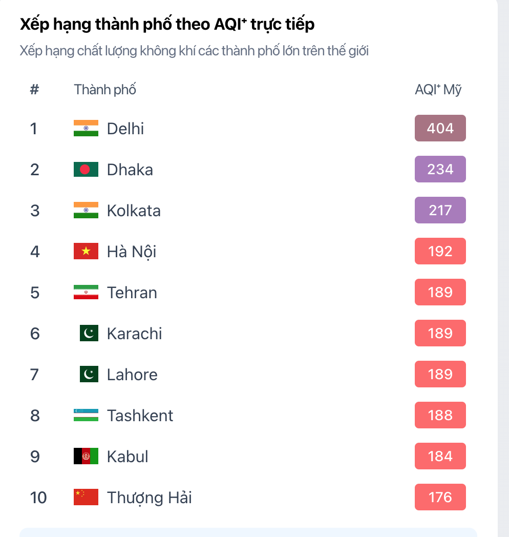 Hà Nội ô nhiễm nặng, AQI top 4 thế giới- Ảnh 1.