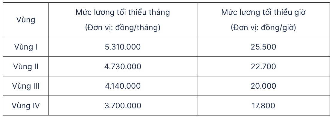 Cách áp dụng mức tăng lương tối thiểu theo địa bàn từ ngày 1/1/2026- Ảnh 2.
