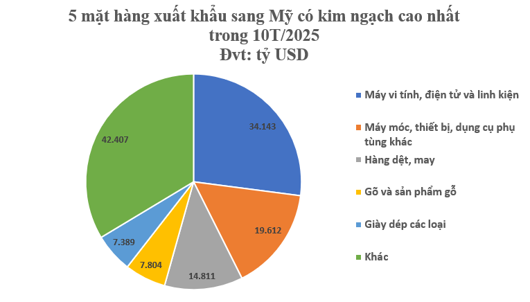Xuất khẩu hàng hóa của Việt Nam sang Mỹ vừa lập kỷ lục chưa từng có- Ảnh 3. Xuất khẩu hàng hóa của Việt Nam sang Mỹ vừa lập kỷ lục chưa từng có- Ảnh 3.