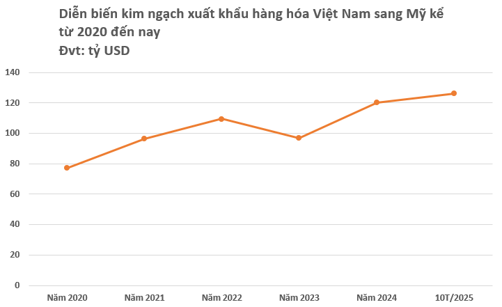 Xuất khẩu hàng hóa của Việt Nam sang Mỹ vừa lập kỷ lục chưa từng có- Ảnh 2. Xuất khẩu hàng hóa của Việt Nam sang Mỹ vừa lập kỷ lục chưa từng có- Ảnh 2.