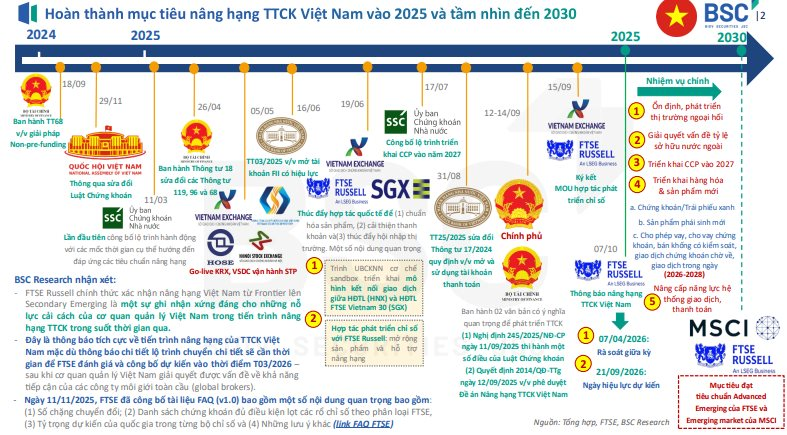 CTCK cập nhật một số nội dung quan trọng trong tiến trình nâng hạng chứng khoán Việt Nam- Ảnh 2.