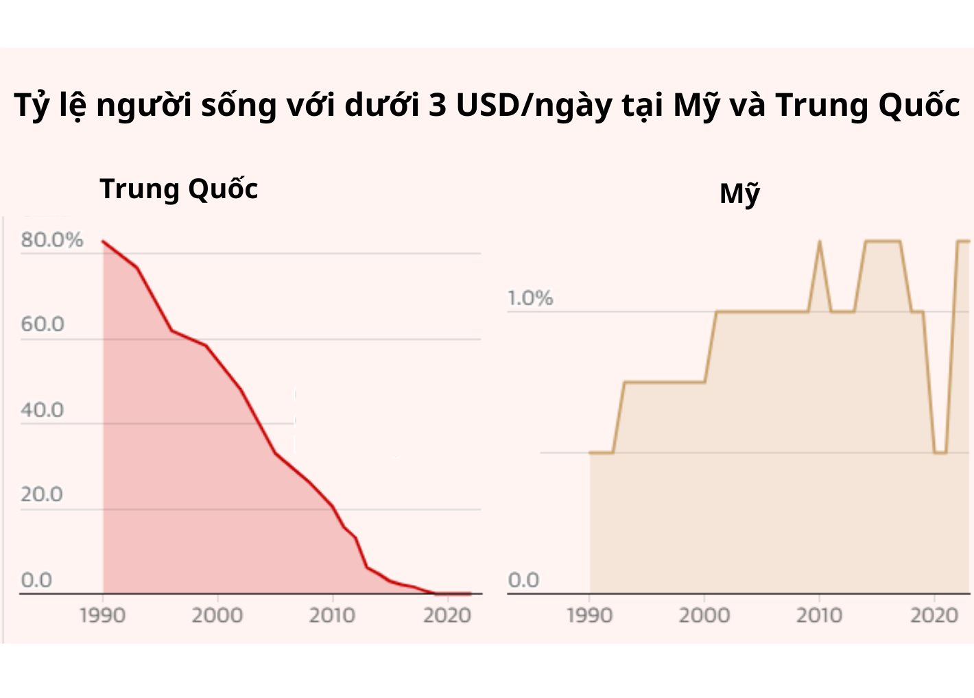 Trung Quốc đưa hơn 900 triệu người thoát nghèo trong gần 30 năm, trong khi người nghèo ở Mỹ tăng 3 lần lên hơn 4 triệu: Đằng sau hệ thống cố hữu của nền kinh tế lớn nhất thế giới- Ảnh 2.