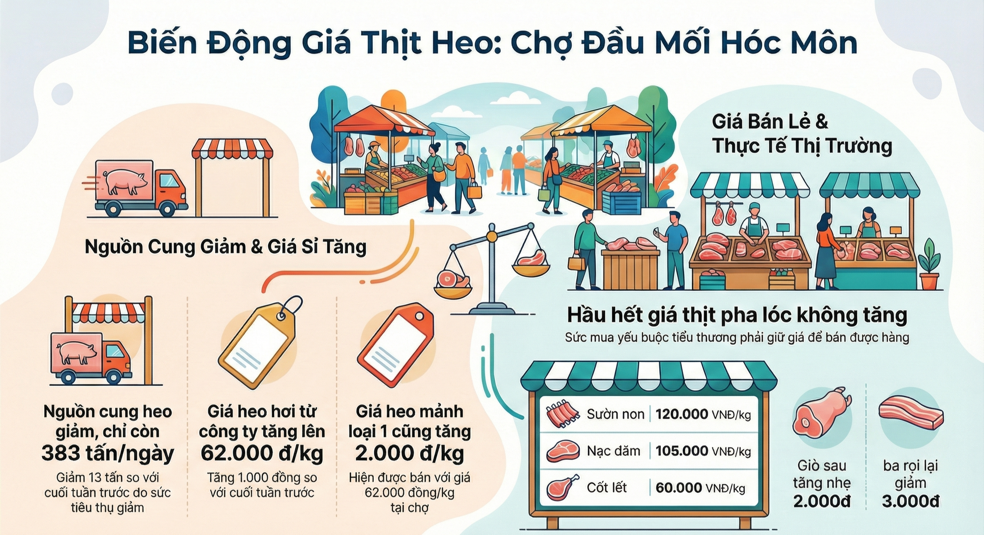 Giá heo hơi hôm nay, 24-11: Heo về chợ tiếp tục giảm, điều gì đang xảy ra?- Ảnh 2.