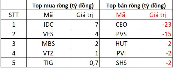 Khối ngoại thẳng tay bán ròng hơn 1.200 tỷ phiên đầu tuần, cổ phiếu nào bị "xả" mạnh nhất?- Ảnh 2.