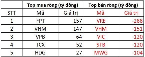 Khối ngoại thẳng tay bán ròng hơn 1.200 tỷ phiên đầu tuần, cổ phiếu nào bị "xả" mạnh nhất?- Ảnh 1.