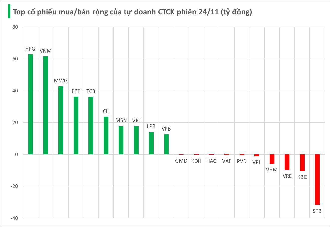 Tung gần 400 tỷ "gom" cổ phiếu Việt Nam trong phiên đầu tuần, tự doanh CTCK săn lùng mã nào nhiều nhất?- Ảnh 1.