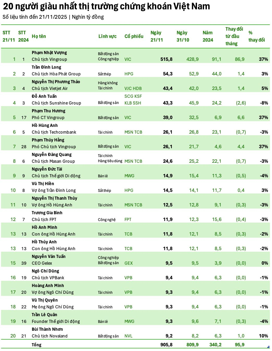 Bà Nguyễn Thị Phương Thảo Lọt Top 3 Người Giàu Nhất Ttck Việt Nam, Hơn Một Nửa ‘Đại Gia’ Bốc Hơi Tài Sản So Với Đầu Tháng- Ảnh 1.
