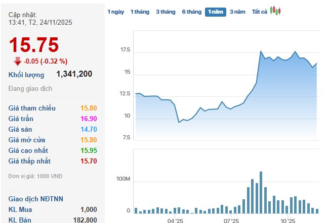 Một "đại gia" dầu khí ước thu gần 430 tỷ mỗi ngày trong 11 tháng đầu năm- Ảnh 1.