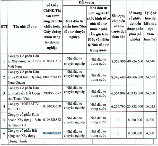 6 nhà đầu tư nhóm ROX Group dự mua 166 triệu cổ phiếu riêng lẻ của SBSI- Ảnh 1.