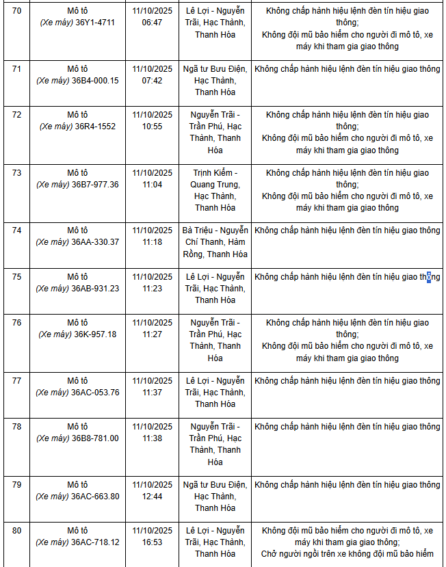 341 chủ xe máy có biển số sau nhanh chóng nộp phạt nguội theo Nghị định 168- Ảnh 1.