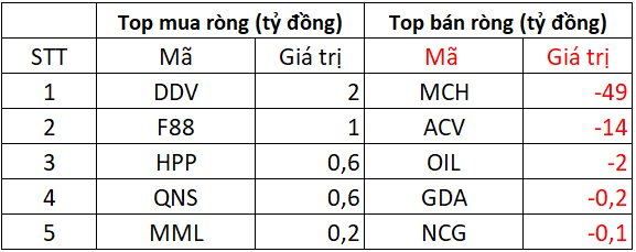Khối ngoại thẳng tay bán ròng hơn 1.200 tỷ phiên đầu tuần, cổ phiếu nào bị "xả" mạnh nhất?- Ảnh 3.