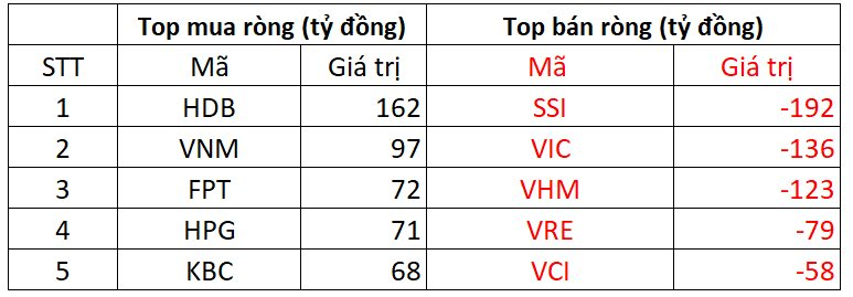 Phiên 25/11: Khối ngoại giảm bán ròng, ngược chiều tung hàng trăm tỷ gom một cổ phiếu ngân hàng- Ảnh 1.