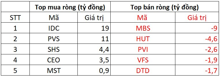 Phiên 25/11: Khối ngoại giảm bán ròng, ngược chiều tung hàng trăm tỷ gom một cổ phiếu ngân hàng- Ảnh 2.