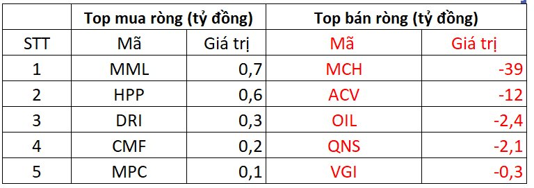 Phiên 25/11: Khối ngoại giảm bán ròng, ngược chiều tung hàng trăm tỷ gom một cổ phiếu ngân hàng- Ảnh 3.