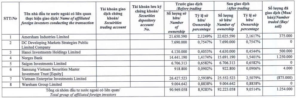Dragon Capital tăng sở hữu tại Tập đoàn Đất Xanh lên hơn 9%- Ảnh 1.