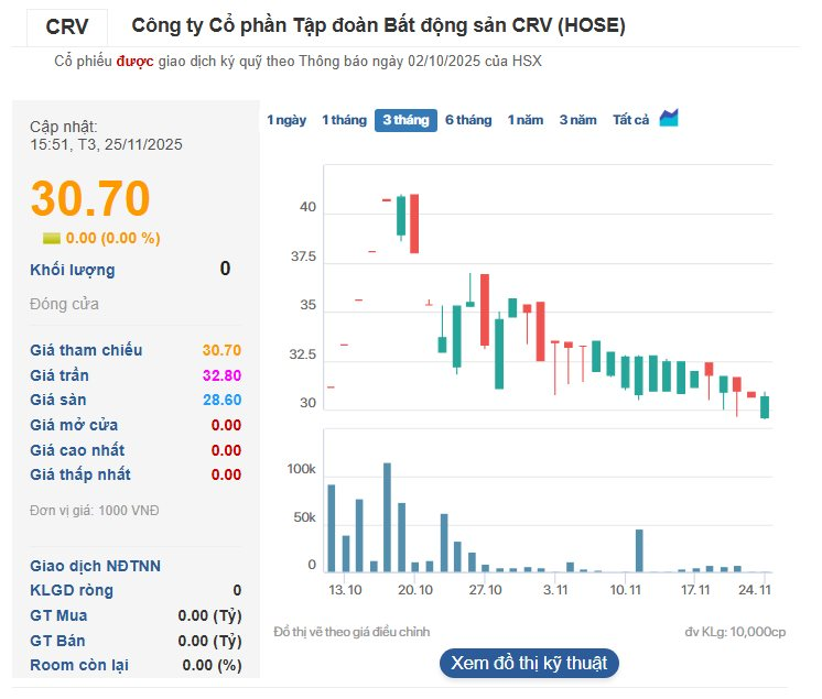 Thị giá giảm 25% so với đỉnh, CRV Group của Doanh nhân Đỗ Hữu Hạ chốt quyền chào bán 16,8 triệu cổ phiếu- Ảnh 3.