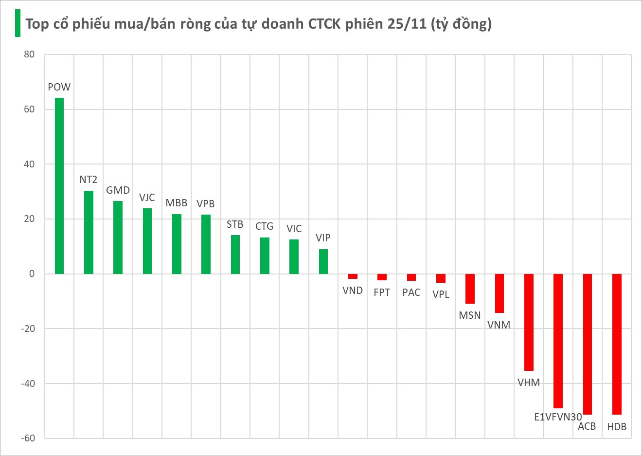 Tự doanh CTCK bất ngờ "tung tiền" gom một cổ phiếu giảm mạnh trong phiên 25/11- Ảnh 1.