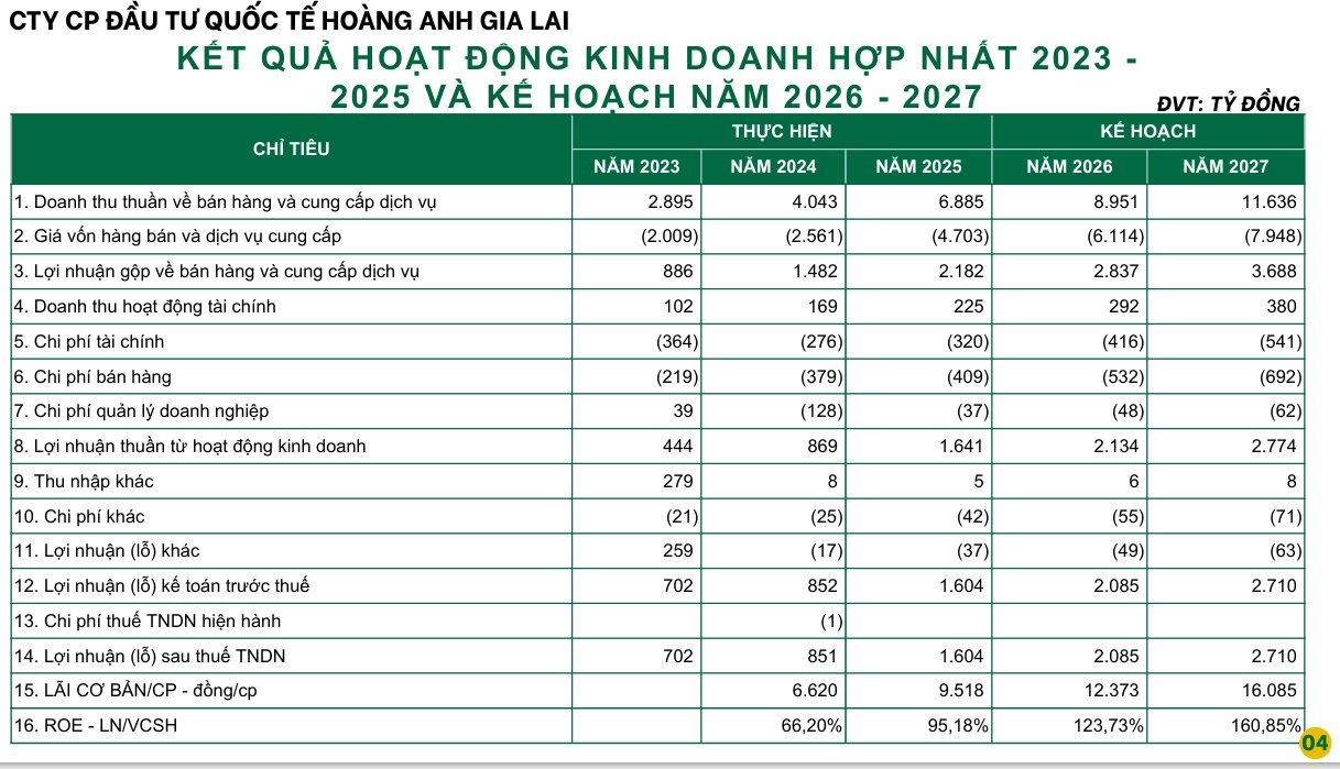 Bầu Đức IPO công ty con tại Lào: Cam kết dốc 50% lợi nhuận chia cổ tức tiền mặt trong 3 năm, không ‘chia giấy’- Ảnh 3.