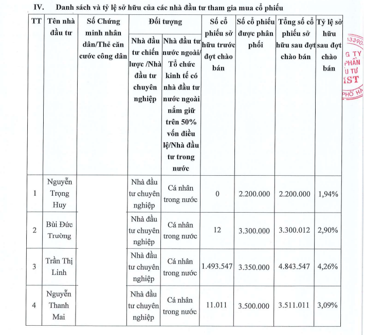 MST chào bán thành công 30 triệu cổ phiếu cho 9 nhà đầu tư trong nước- Ảnh 1.