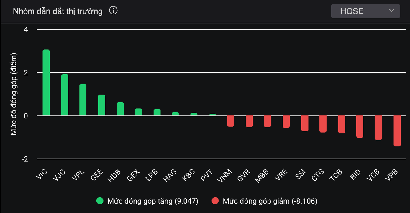 Tỷ phú Việt 'bỏ túi' tỷ USD trong phiên chứng khoán đỏ lửa- Ảnh 1.