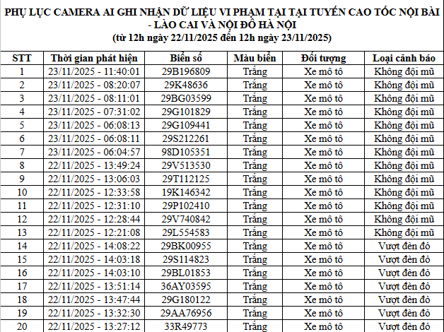 66 chủ xe máy, ô tô vi phạm tại cao tốc Nội Bài - Lào Cai và nội đô Hà Nội nhanh chóng nộp phạt nguội theo Nghị định 168- Ảnh 1.