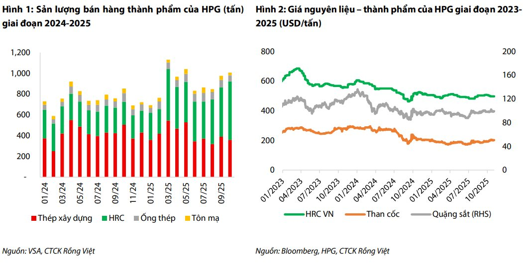 "Cú đấm thép" 85.000 tỷ phả hơi nóng, CTCK dự báo lợi nhuận Hòa Phát có thể tăng trưởng mạnh trong quý 4/2025- Ảnh 1.