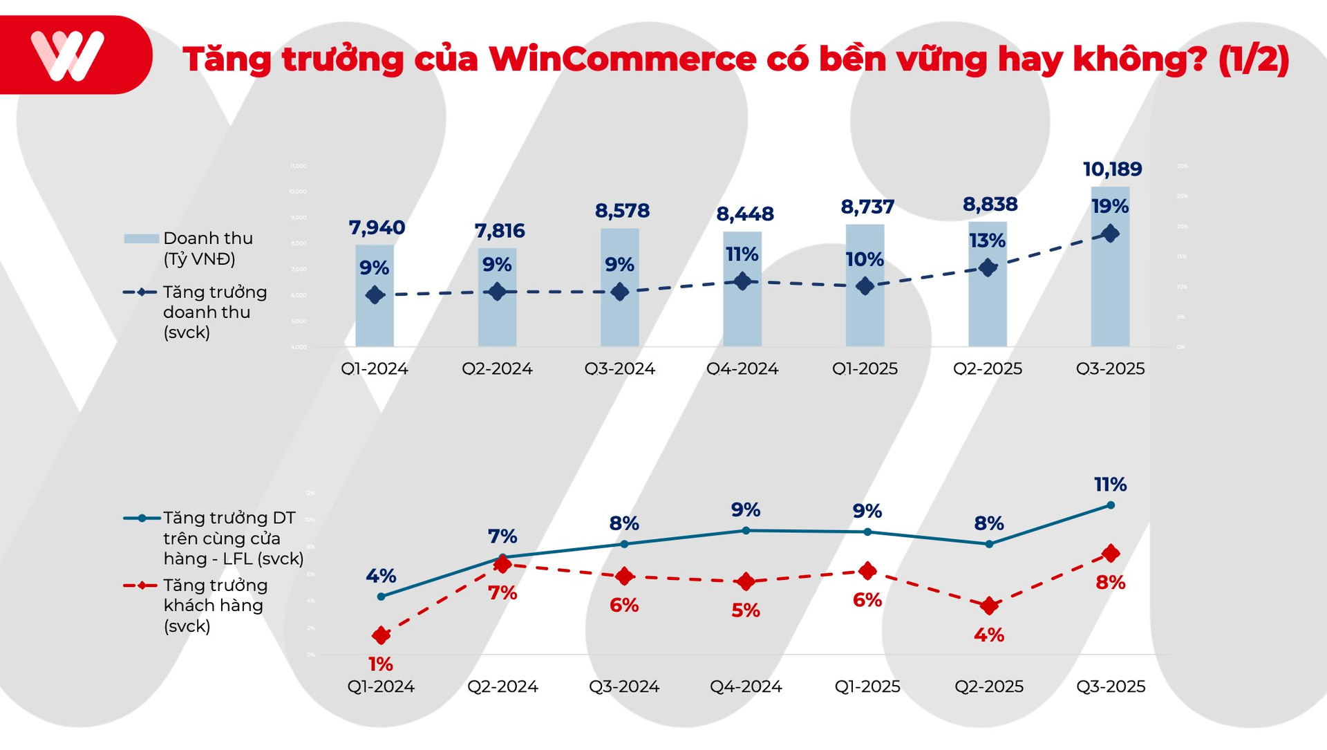 CFO WinCommerce hé lộ tuyệt chiêu ngược dòng từ lỗ hơn 5.000 tỷ lên “mặt đất” mà không phải “làm đẹp số liệu”- Ảnh 3.