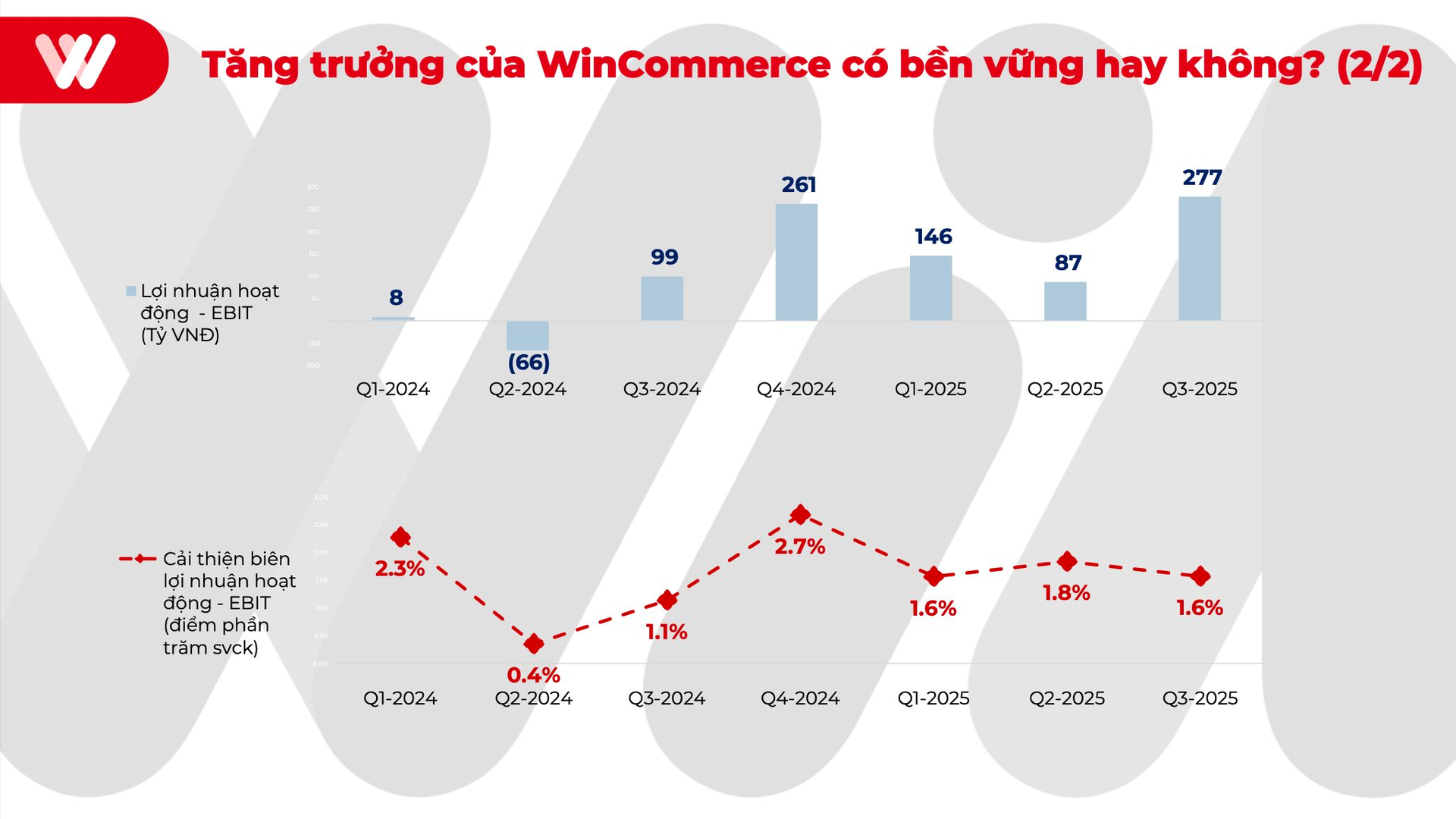 CFO WinCommerce hé lộ tuyệt chiêu ngược dòng từ lỗ hơn 5.000 tỷ lên “mặt đất” mà không phải “làm đẹp số liệu”- Ảnh 4.