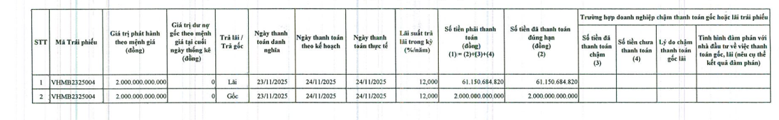 Vinhomes tất toán lô trái phiếu 2.000 tỷ đồng- Ảnh 1. Vinhomes tất toán lô trái phiếu 2.000 tỷ đồng- Ảnh 1.