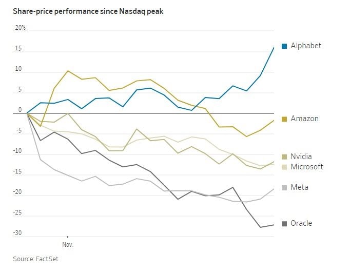 Màn trả thù của Google sau 3 năm với ChatGPT trong cuộc đua AI: Tăng 1 nghìn tỷ USD vốn hóa, vượt trội so với Microsoft, Nvidia hay Meta- Ảnh 3.