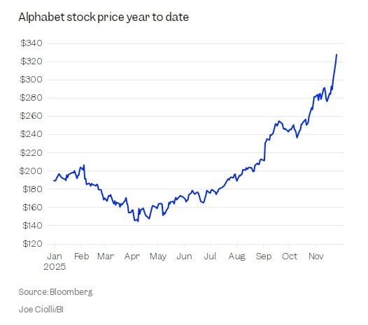 Màn trả thù của Google sau 3 năm với ChatGPT trong cuộc đua AI: Tăng 1 nghìn tỷ USD vốn hóa, vượt trội so với Microsoft, Nvidia hay Meta- Ảnh 2.