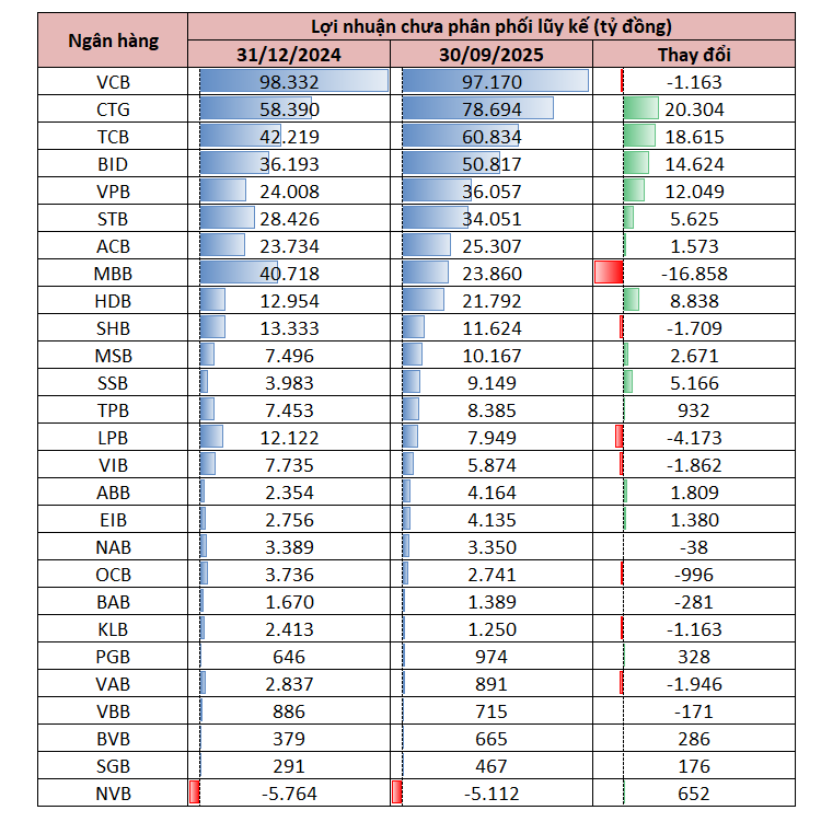Những ngân hàng có nhiều lợi nhuận tích lũy để chia cổ tức nhất: Vietcombank có gần 100.000 tỷ, một nhà băng tư nhân sở hữu "kho dự trữ' vượt BIDV- Ảnh 1. Những ngân hàng có nhiều lợi nhuận tích lũy để chia cổ tức nhất: Vietcombank có gần 100.000 tỷ, một nhà băng tư nhân sở hữu "kho dự trữ' vượt BIDV- Ảnh 1.