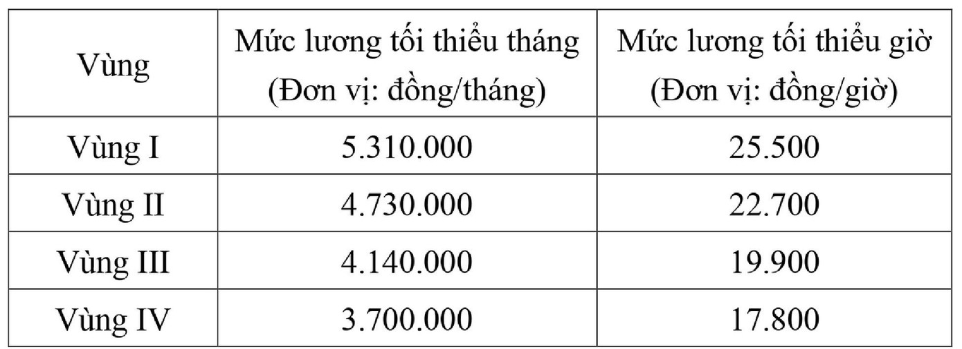Những ai được tăng lương tối thiểu từ ngày 1/1/2026?- Ảnh 1.