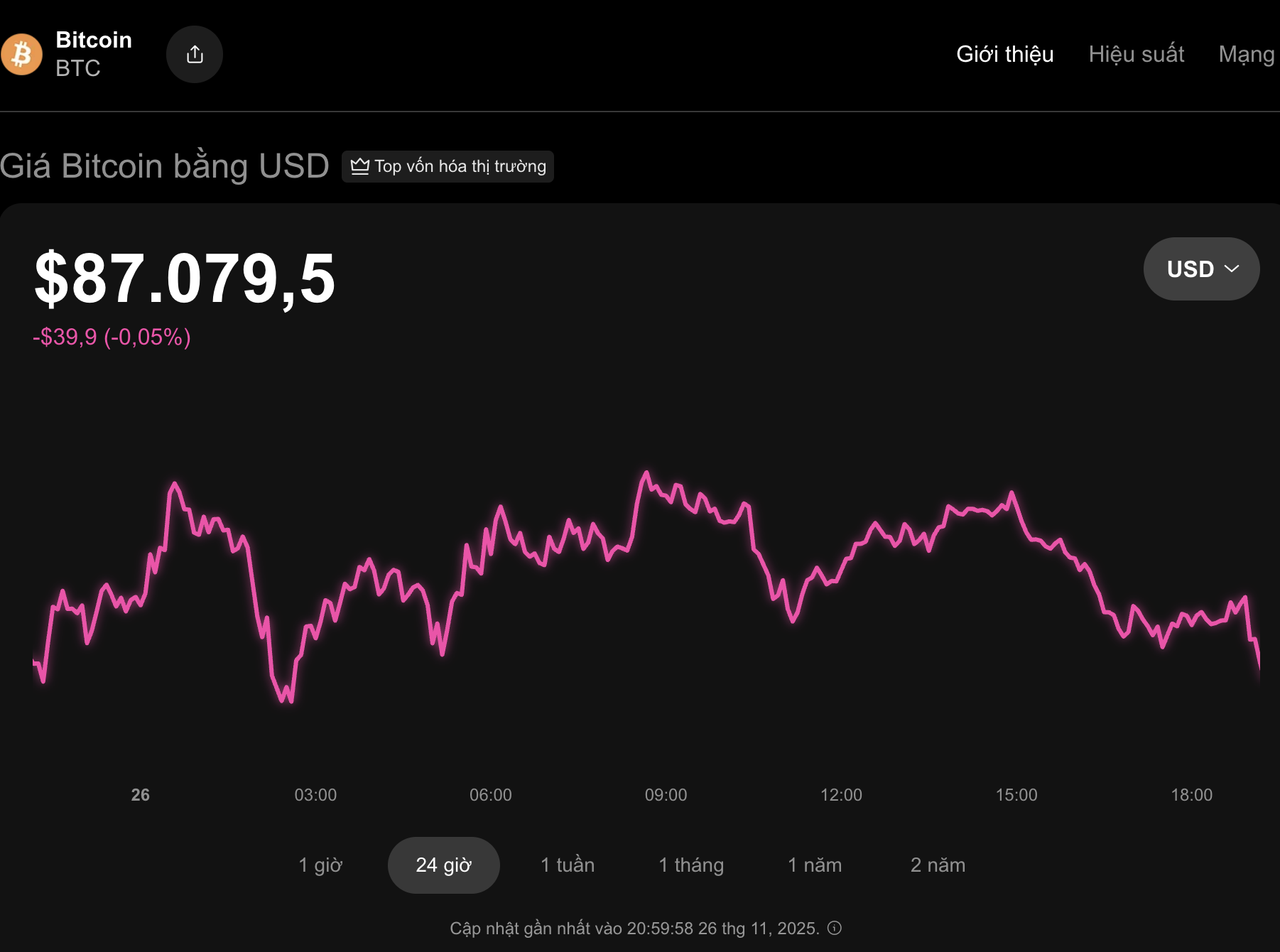 Thị trường tiền số hôm nay, 26-11: Diễn biến hiếm gặp bất ngờ xuất hiện- Ảnh 1.
