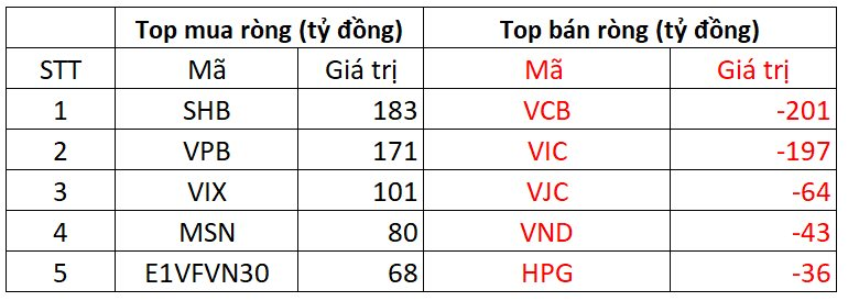 Khối ngoại bất ngờ mua ròng gần 600 tỷ đồng trong phiên VN-Index bứt phá, cổ phiếu nào được gom mạnh nhất?- Ảnh 1.